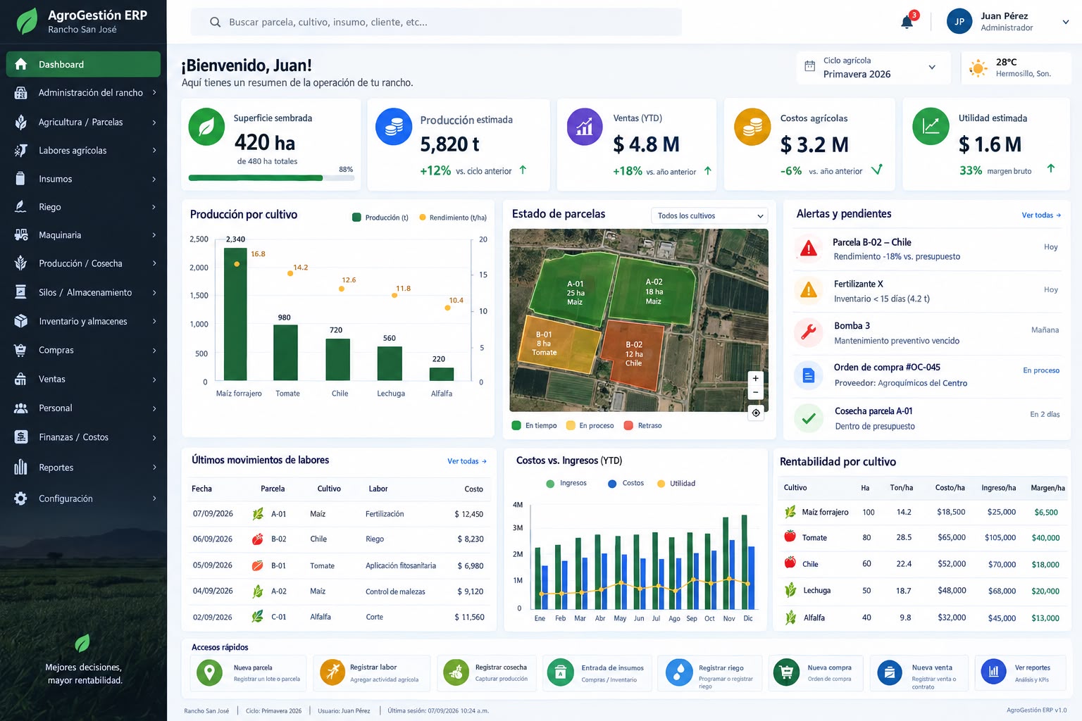 Dashboard ejecutivo de AgroNexCore mostrando KPIs de rentabilidad agrícola